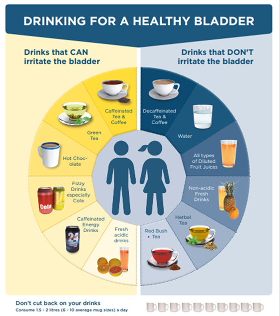 Drinking for a healthy bladder chart